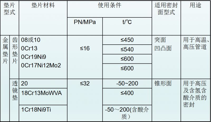 法蘭墊片